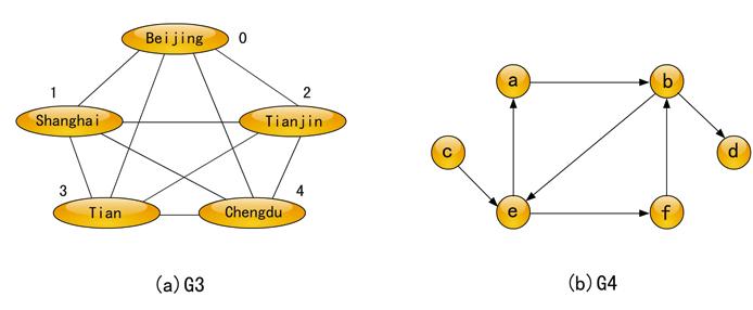 数据结构图的创建c语言,c语言数据结构与算法推荐