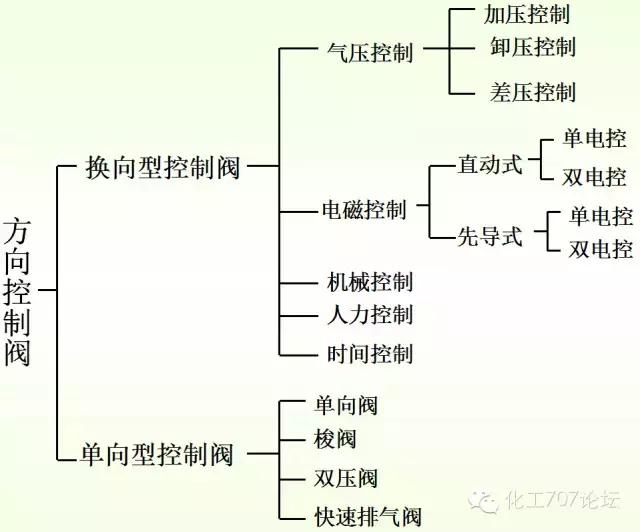 方向控制阀的操作方式有哪五种,液压方向控制阀示意图怎么看