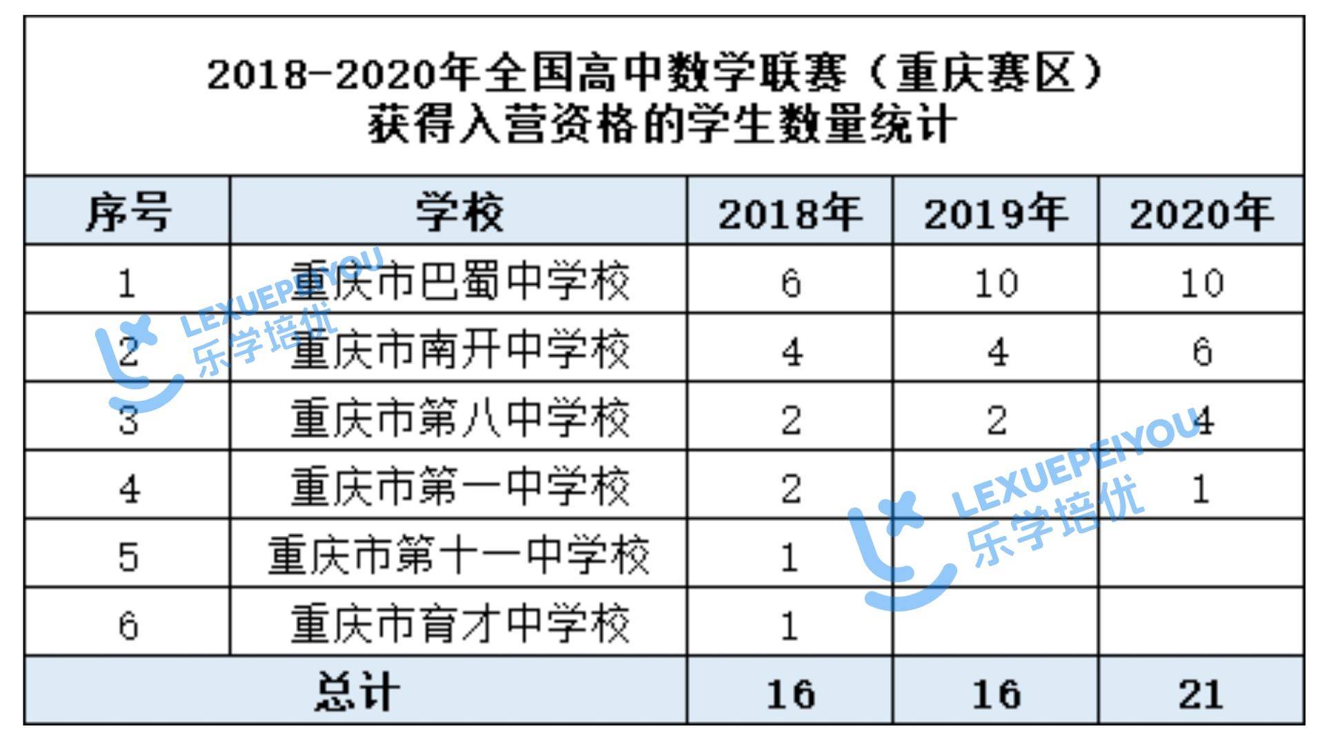 重庆巴蜀竞赛全国排名,重庆入围十佳