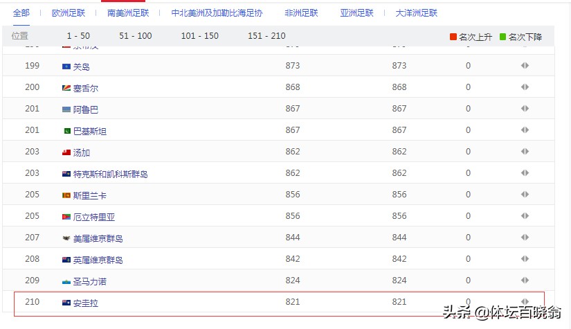中国男足亚洲垫底,最弱的国家足球队连败