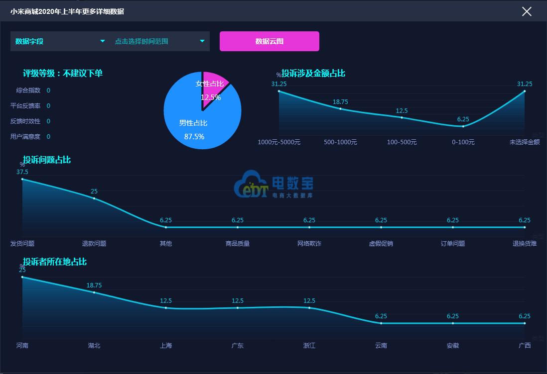 “小米商城”优惠劵发放致延迟众筹产品发货时限变90天引不满