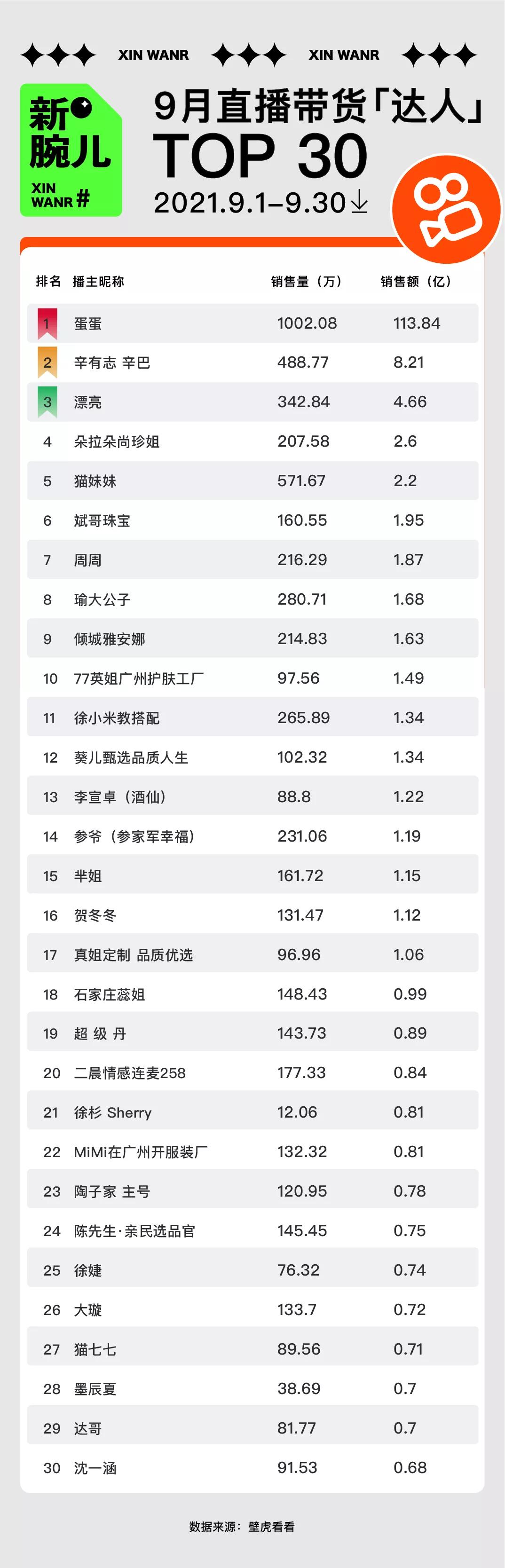 快手李佳琦带货,9.11李佳琦带货销量