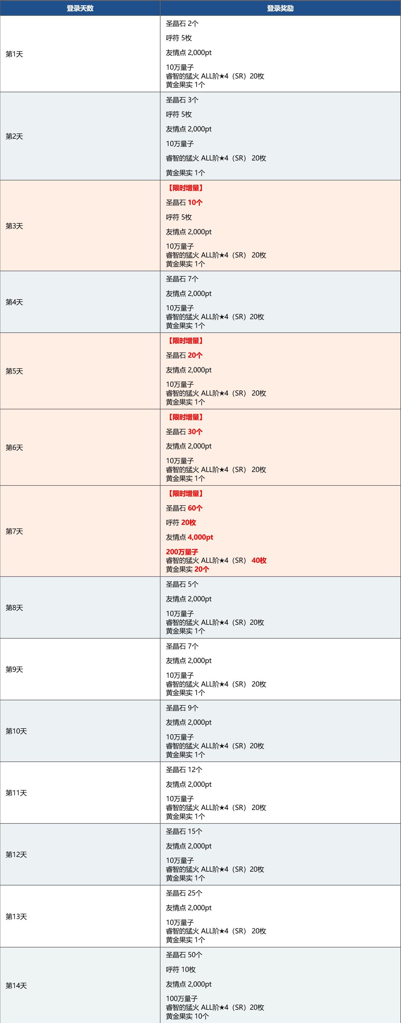 fgo国服新年2021纪念活动奖励介绍,白嫖圣晶石圣杯