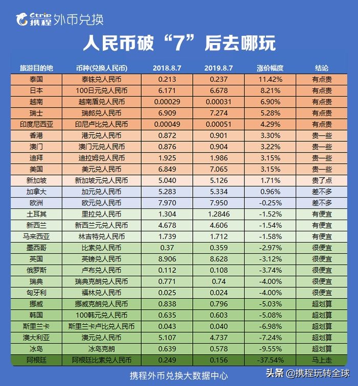 离岸人民币汇率破7有什么影响,一张图看懂人民币汇率破7