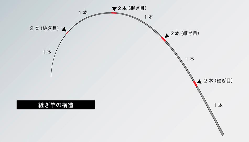新手选什么价位的矶钓竿,新手选矶钓竿2.7还是3.6