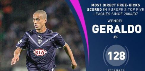 任意球破门最多的是谁,任意球破门集锦梅西