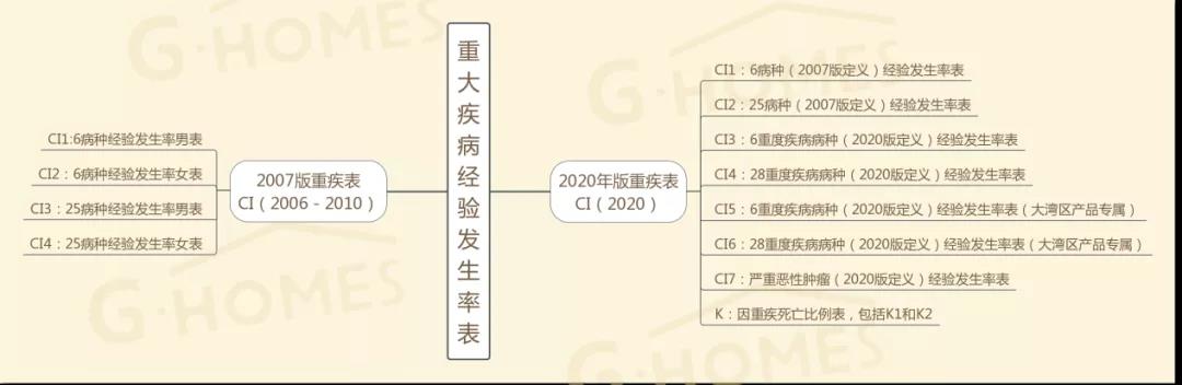 重疾险降价标准,重疾险预定利率也会调整吗