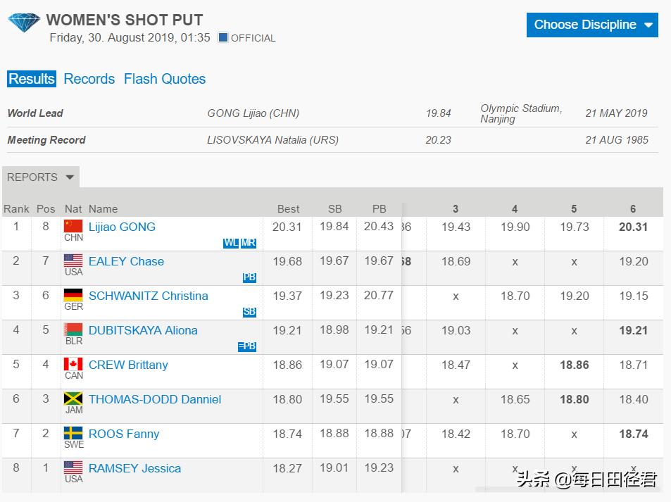 中国田径骄傲！巩立姣以20米31夺得钻石总决赛铅球冠军世界第一