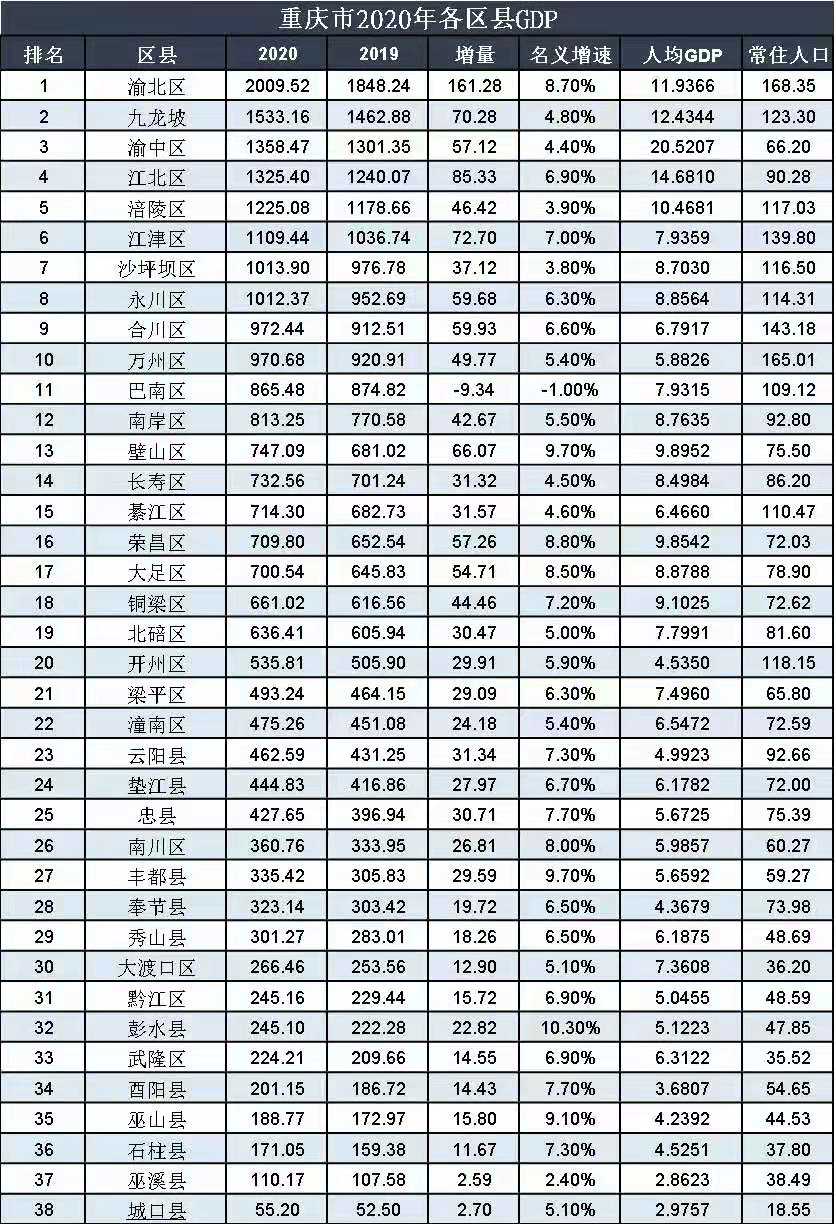 重庆主城和成都主城gdp,重庆主城gdp与成都主城gdp