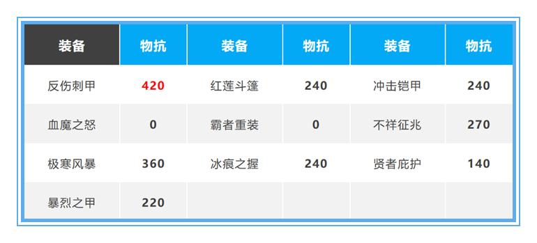王者荣耀反甲受破甲影响吗,王者荣耀最高物理防御能抵挡真伤