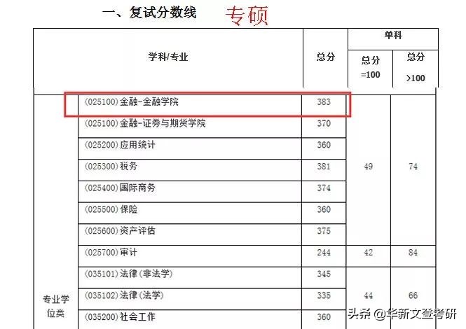 西南财经大学金融学专业难度分析