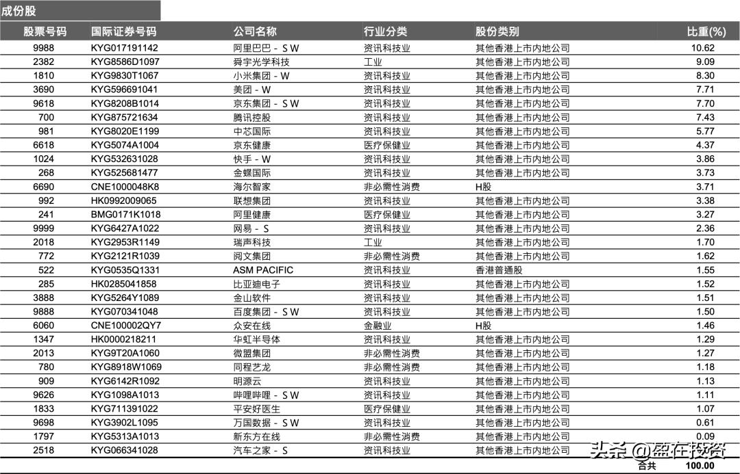 华夏恒生etf基金000071,恒生科技etf十大股东