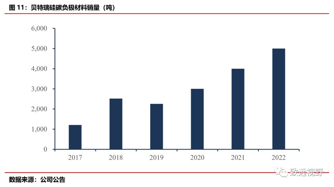 贝特瑞负极材料,贝特瑞负极材料排名