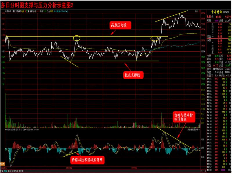 超级黑马主图指标源码,股票分时走势预判技巧
