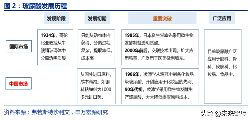 玻尿酸板块火热,玻尿酸行业国际局势