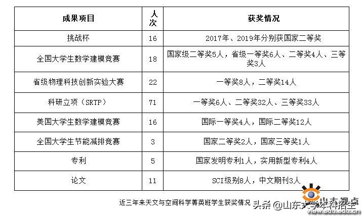 超牛高校学霸班,山东超牛本科学霸