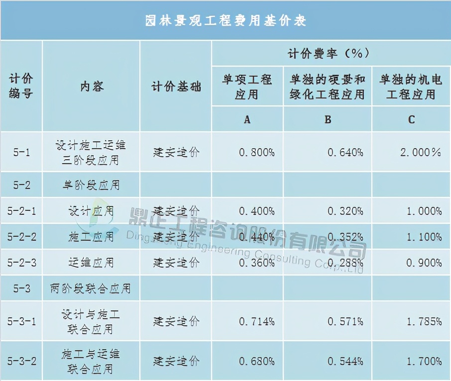 全过程工程咨询服务费取费标准,广东工程造价咨询服务费累进计费
