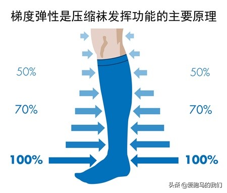 运动腿套与压力袜有什么区别,压缩护腿和压缩袜哪个更实用