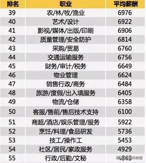 年薪排行榜前十的职业,工资最高的十大职业的平均薪酬