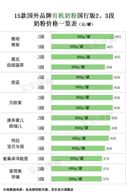 15款热门新生儿奶粉测评,惠氏原装进口奶粉排行榜