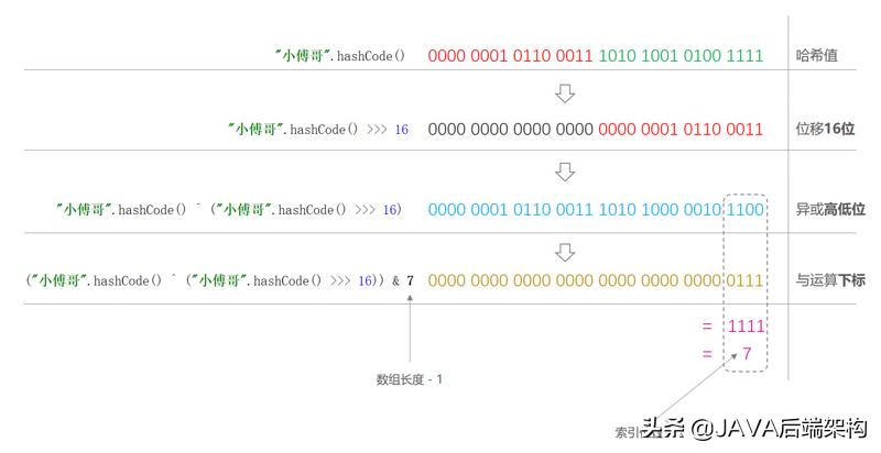 面试28k职位，面试官从HashCode到哈希给我上了一课