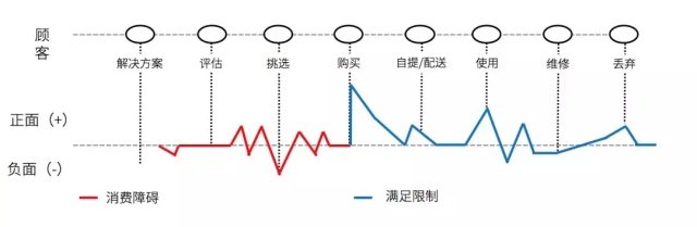 导师分享lCostco商业模式背后的客户体验设计