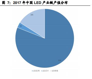 led封装产业,led木林森制造芯片么