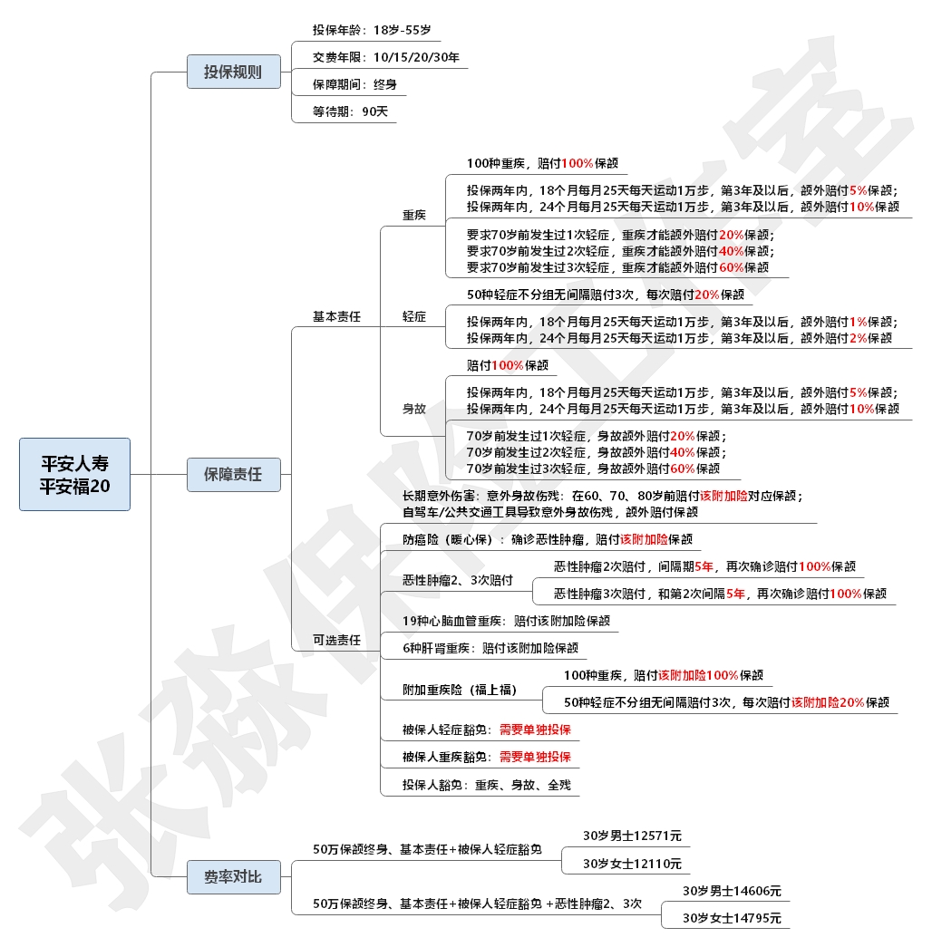 太平人寿和平安人寿哪家重疾险好,平安太平太平洋泰康哪家重疾险好