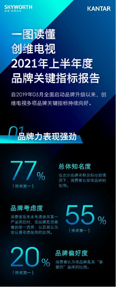 创维电视好还是王牌电视质量好,创维电视的优势