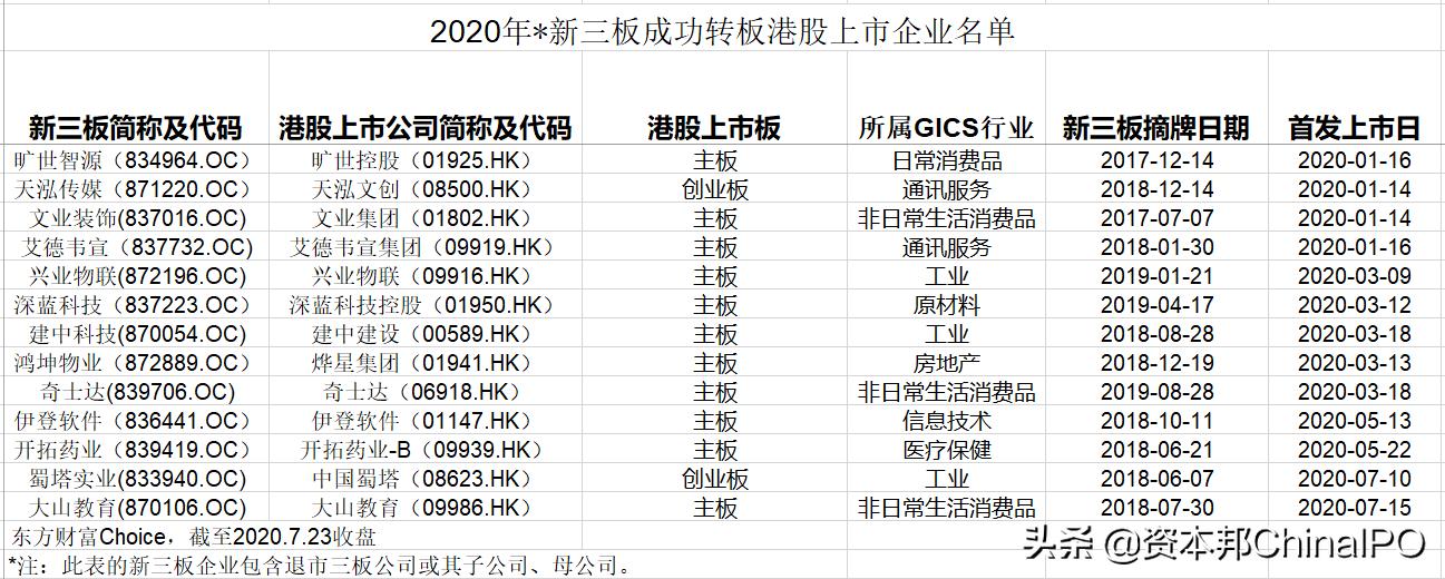 2020年35家新三板企业瞄准境外上市!超4成已成功转板