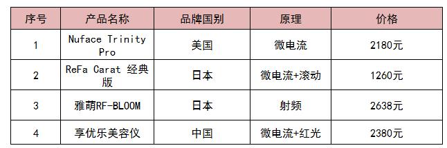 4款美容仪28天真人实测，用数据告诉你哪个好