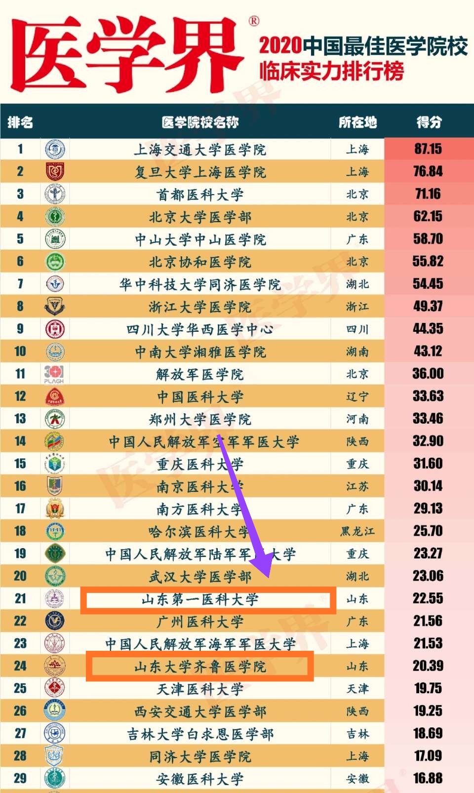 山东最强医学院,山东大学齐鲁医药学院临床医学