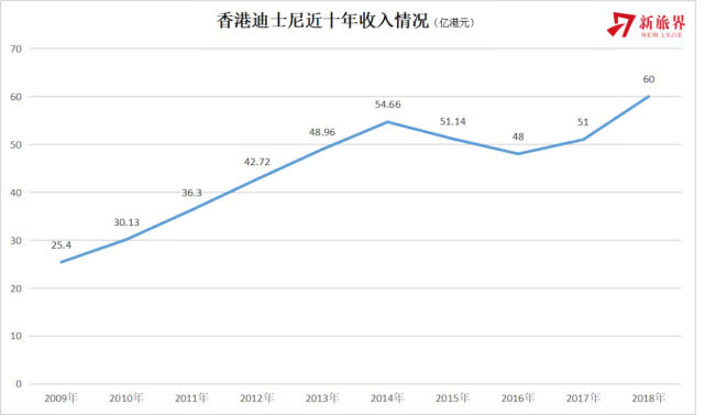 香港迪士尼乐园亏损,香港迪士尼今年首季盈利创新高