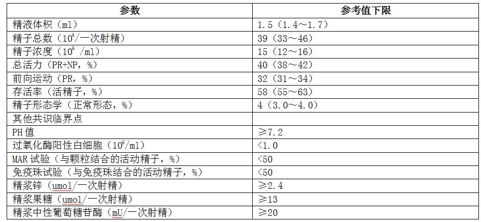 最新版不育症(精索静脉曲张)中医诊疗方案