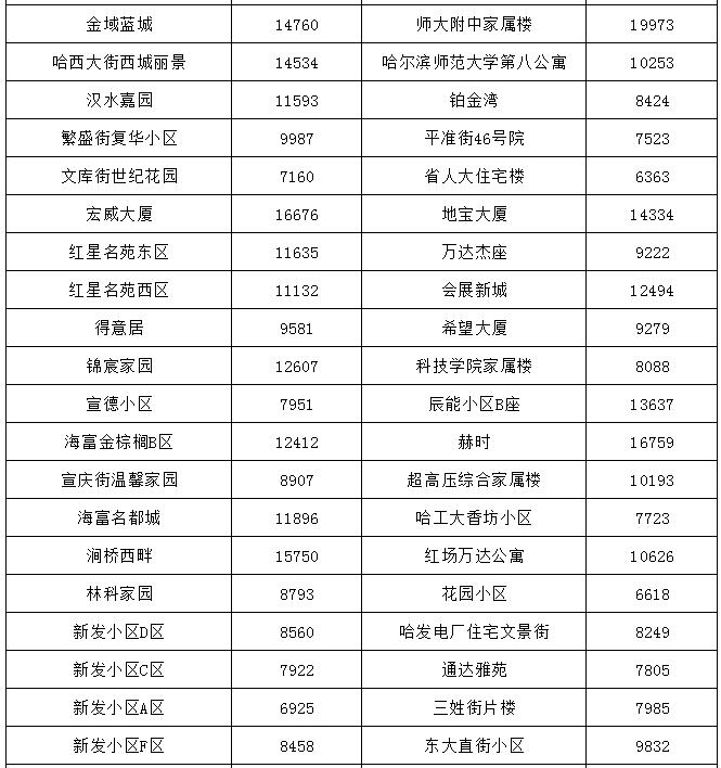 哈尔滨最贵的小区房价多少钱一平,哈尔滨3万块钱房子