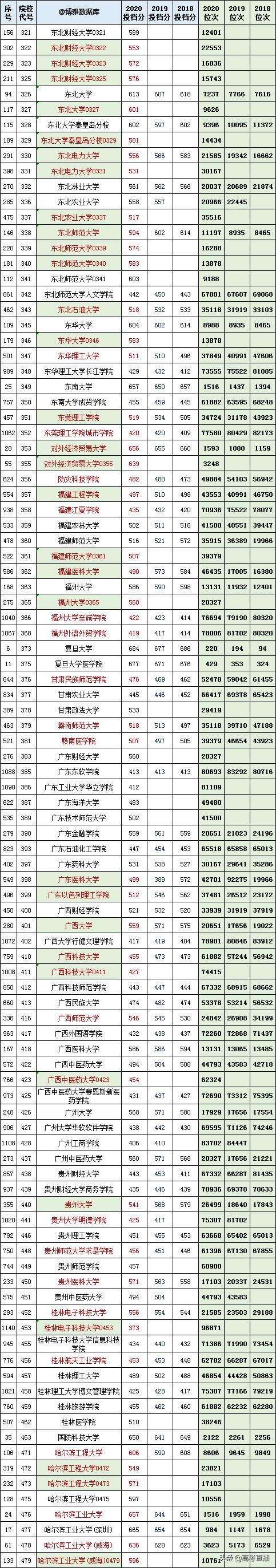 2020-2022年各高校投档分及位次表,各省投档线前十名大学