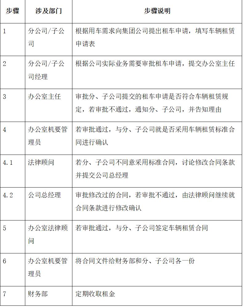 车辆租赁合同简易版,车辆租赁流程操作规范