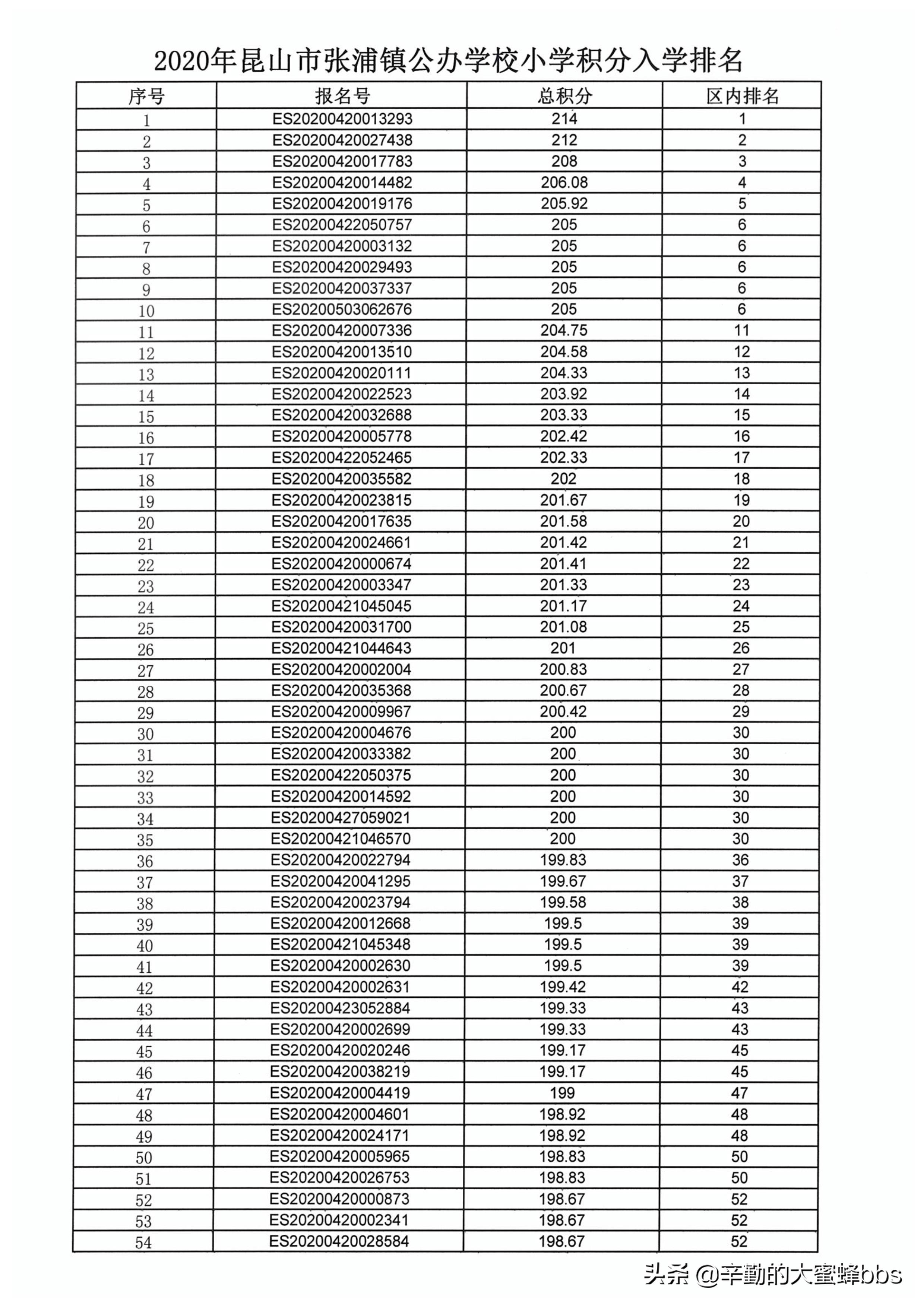 2021年昆山市张浦镇小学入学条件,张浦镇小学入学积分排名