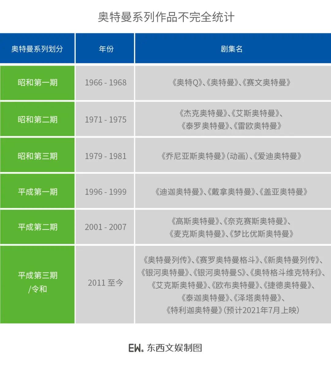 跨越三个时代奥特曼,2021年新出的奥特曼的ip