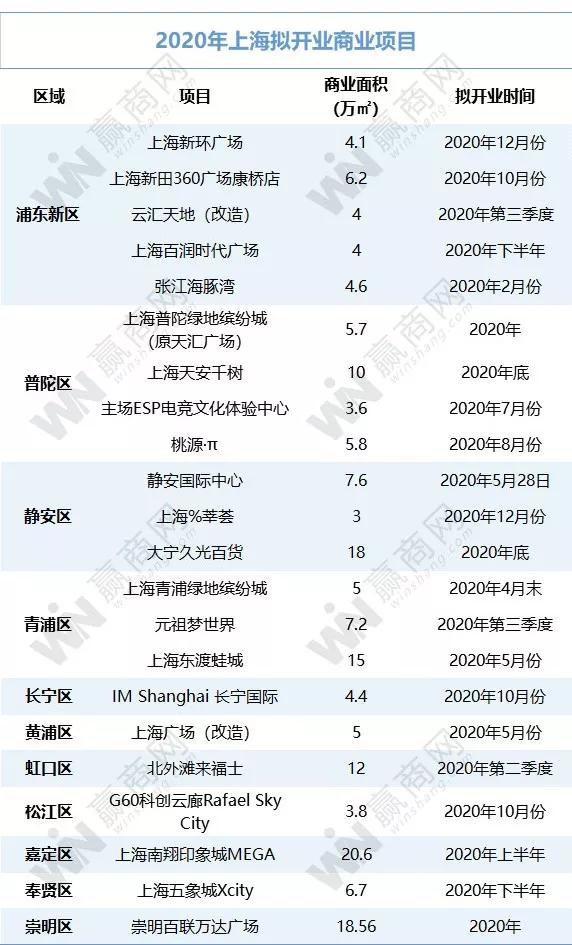 华东开业购物中心,华东区购物中心