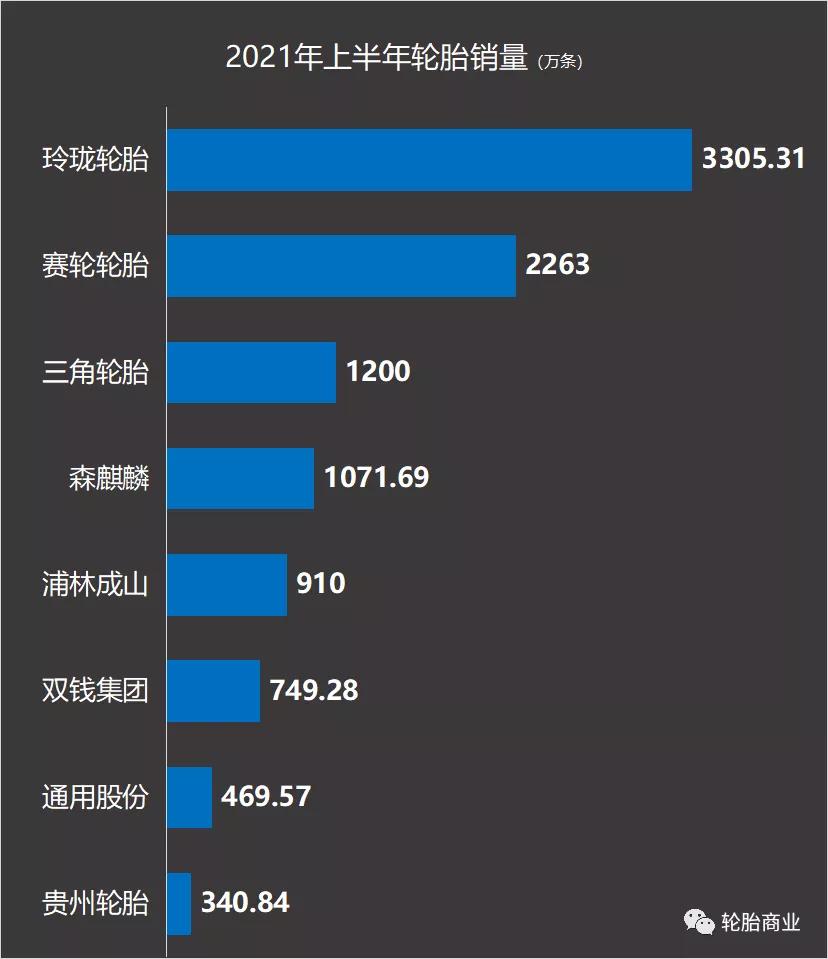 2021年度全球轮胎企业排行榜,23年国内轮胎企业排名前十名