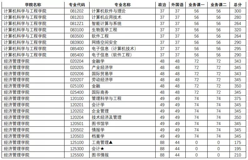 江苏省2021考研复试录取名单,江苏考研复试分数线