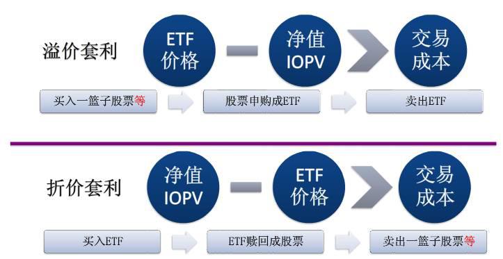 etf折溢价套利的具体操作,etf折价套利和溢价套利