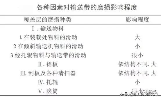 胶带输送机皮带扣磨损什么原因,胶带输送机胶带打滑的原因