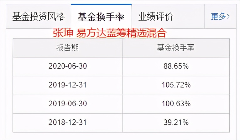 张坤对比朱少醒,张坤和葛兰做的是场外基金吗
