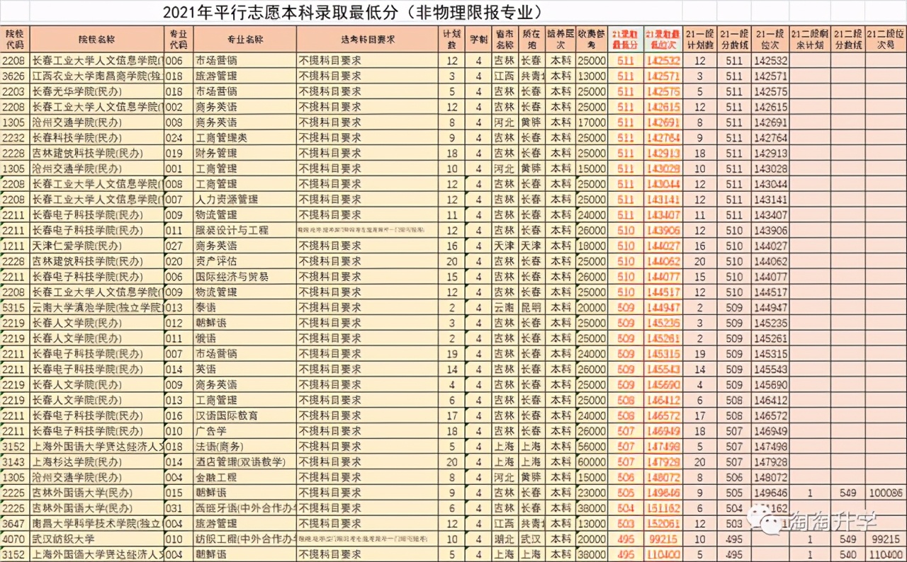 浙江近3年高考投档分数线排名,浙江省2020年高考一段分数线