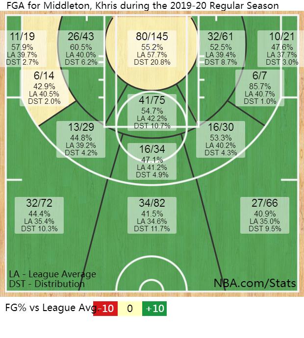 米德尔顿那个男人,米德尔顿数据