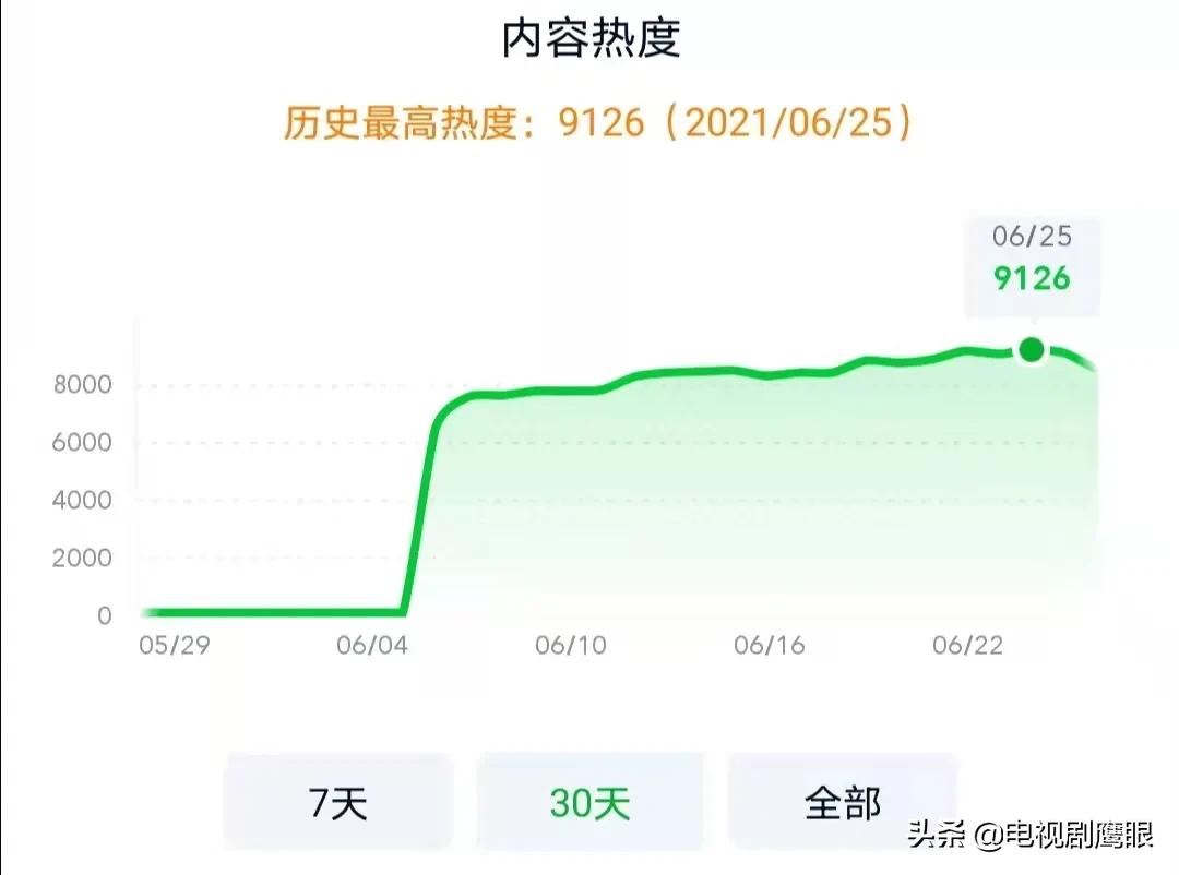 《叛逆者》收视率排名,叛逆者收视率破2什么水平