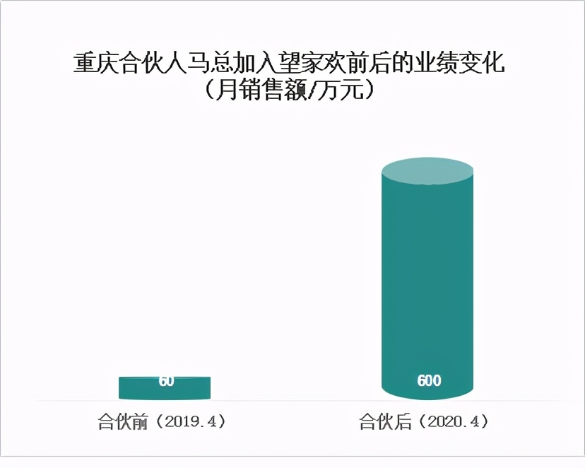 “团餐供应链”迈入高速增长期，望家欢开放平台聚拢全国合伙人