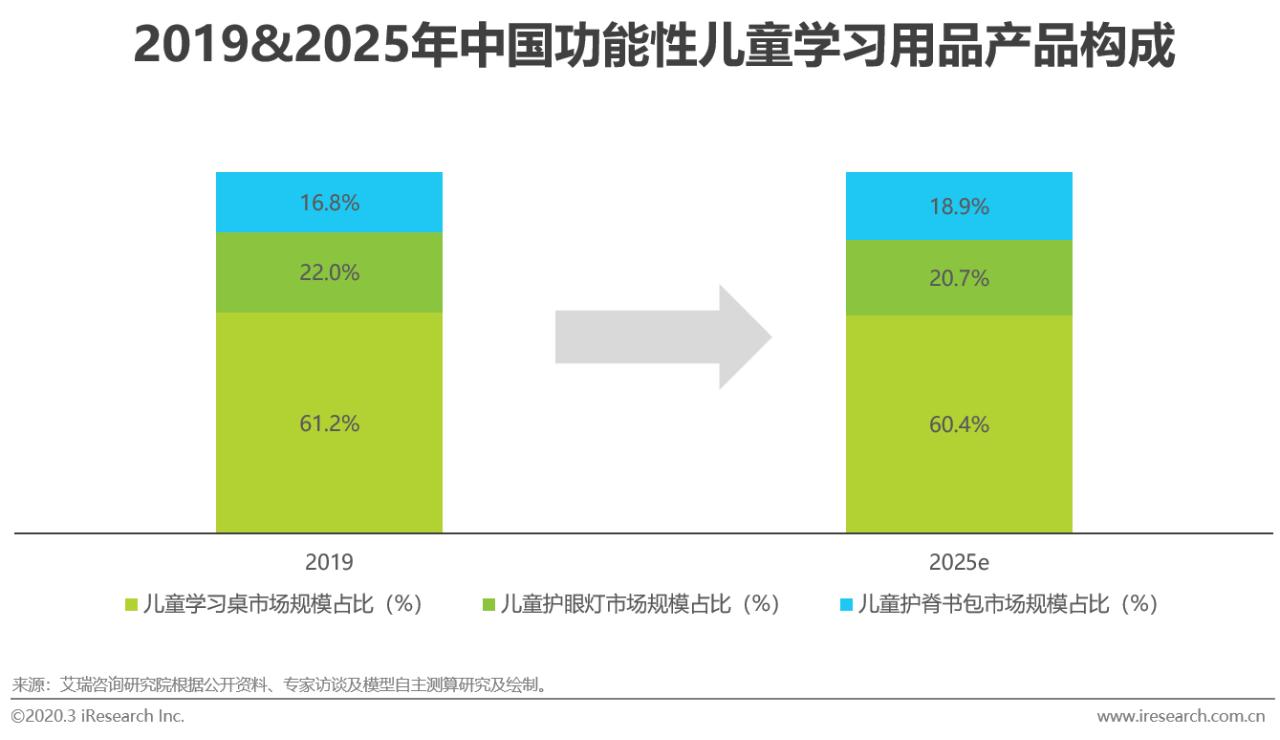 2020年中国功能性儿童学习用品行业白皮书